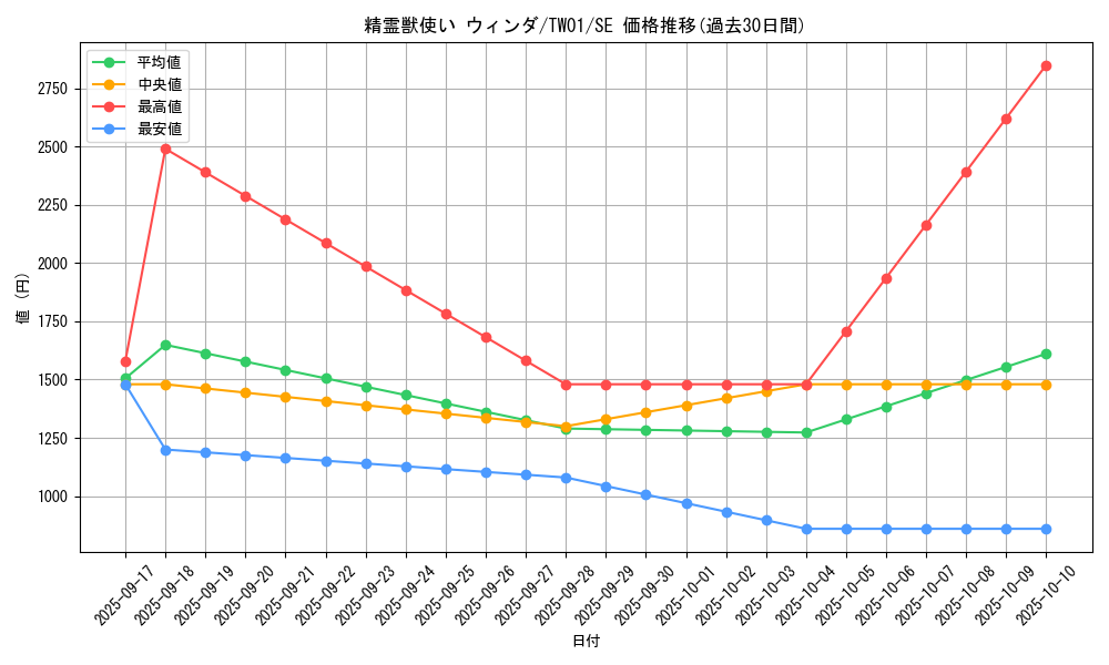 card_5575_series_1880_rarity_5_graph