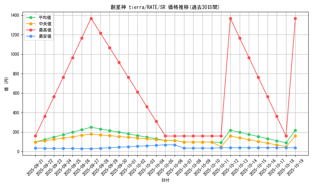 card_5576_series_12766_rarity_3_graph
