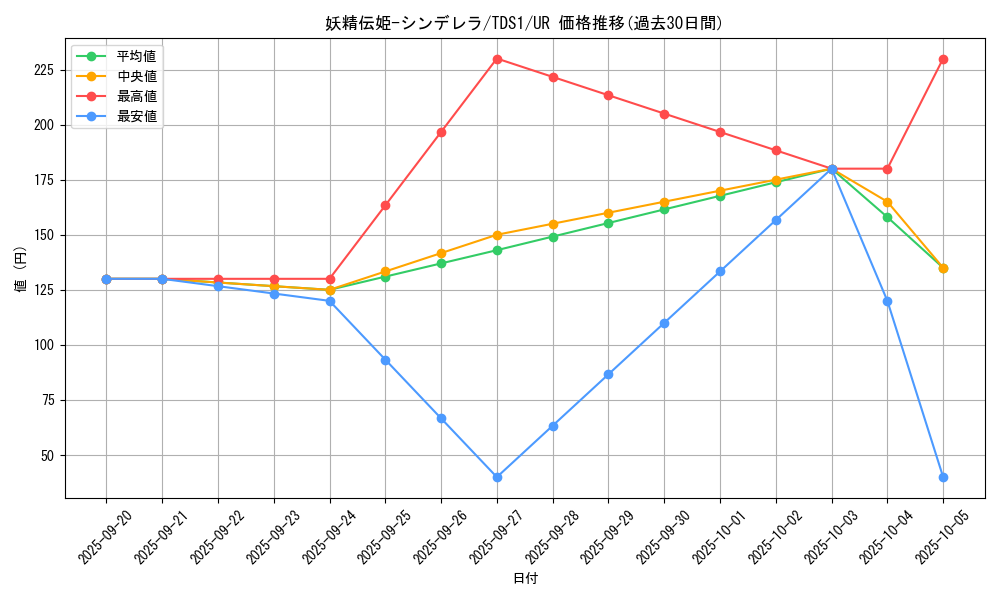 card_5588_series_7037_rarity_7_graph