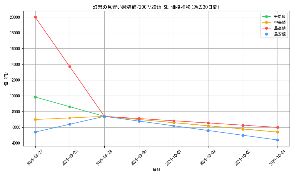 card_5611_series_12955_rarity_7560_graph