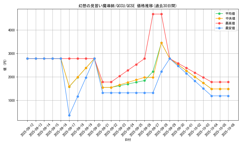 card_5611_series_2798_rarity_408_graph
