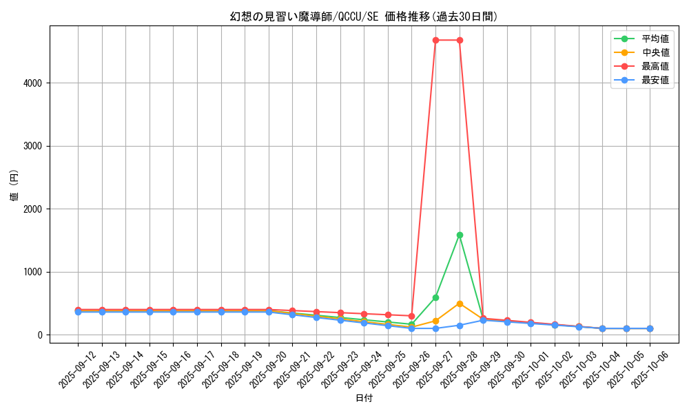 card_5611_series_2798_rarity_5_graph