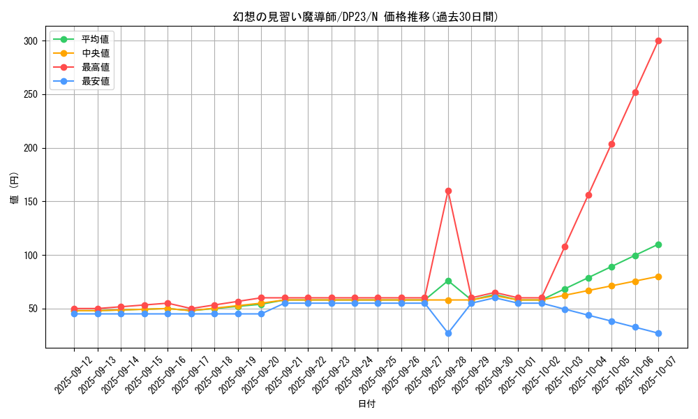 card_5611_series_7982_rarity_1_graph