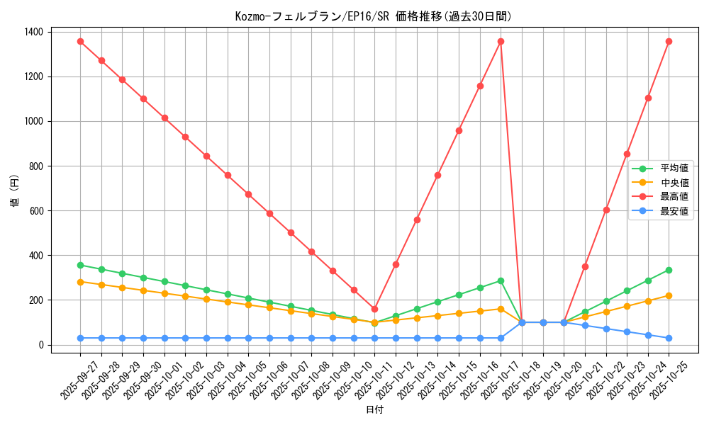 card_5639_series_12964_rarity_3_graph