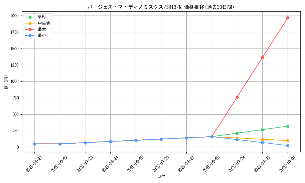 card_5658_series_3629_rarity_1_graph