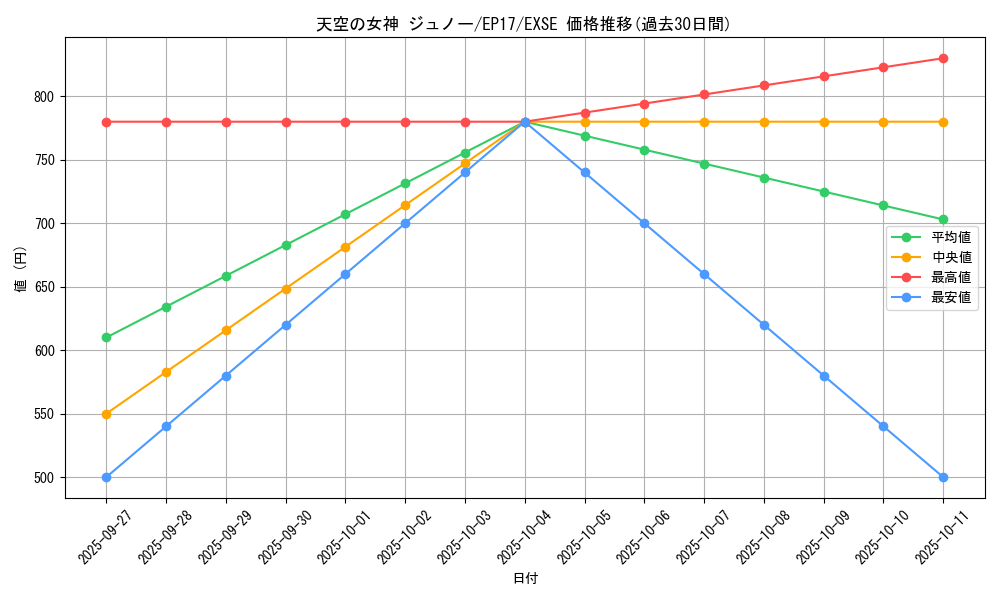 card_5665_series_11504_rarity_1021_graph