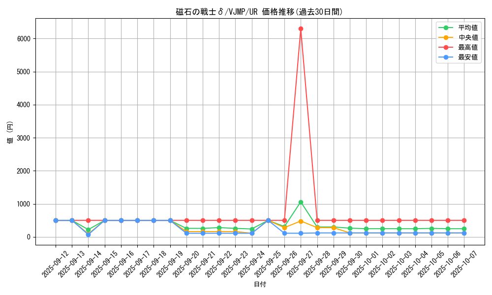 card_5666_series_13061_rarity_7_graph