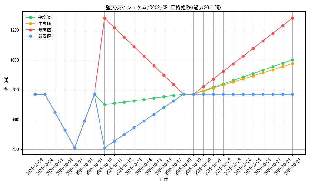 card_5668_series_10878_rarity_1299_graph