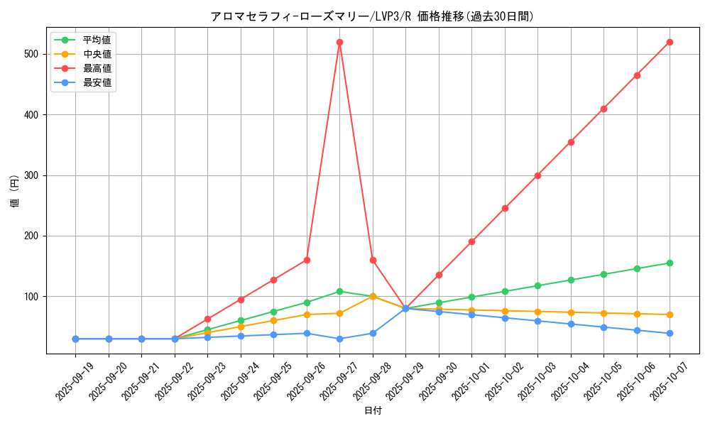 card_5707_series_7913_rarity_62_graph
