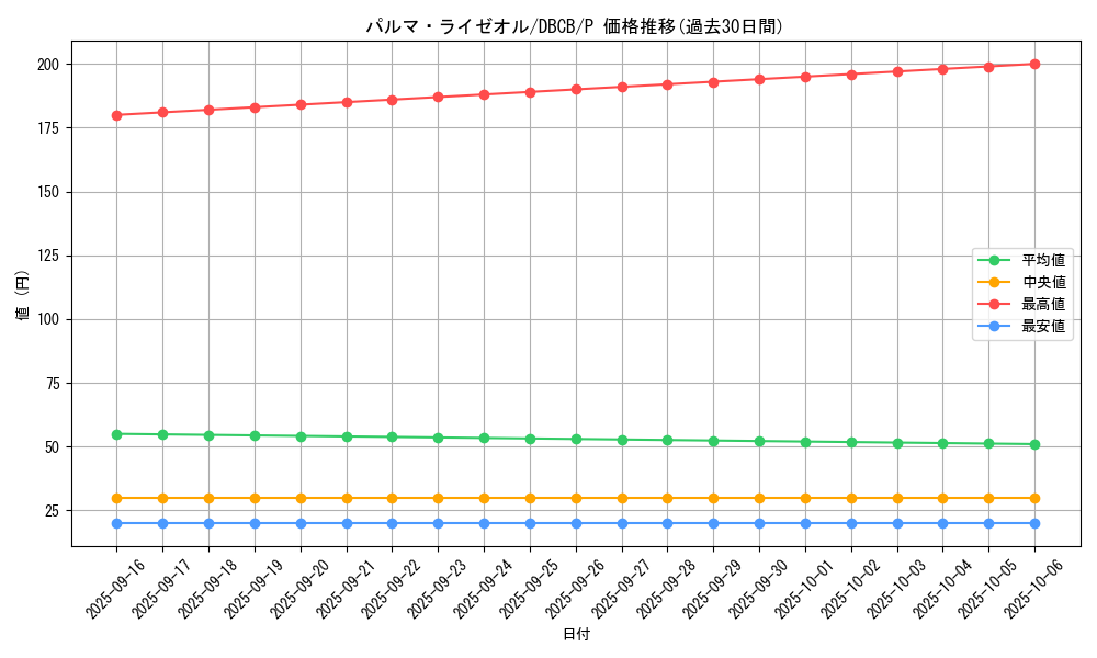 card_570_series_1050_rarity_2_graph
