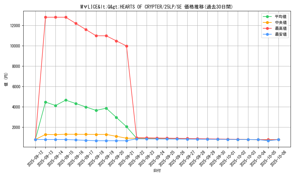 card_572_series_38573_rarity_5_graph