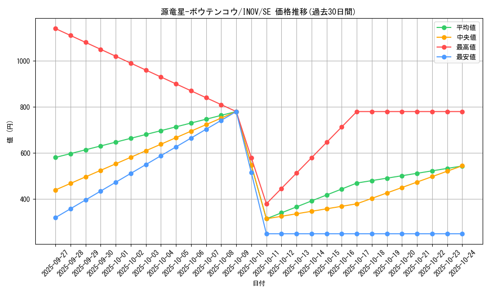 card_5739_series_13153_rarity_5_graph
