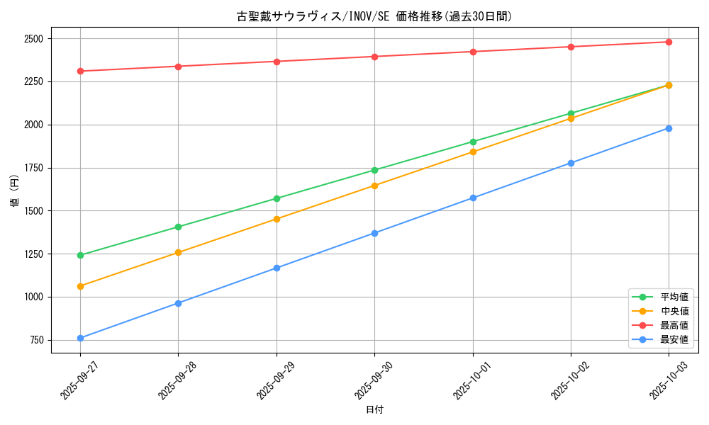 card_5740_series_13153_rarity_5_graph
