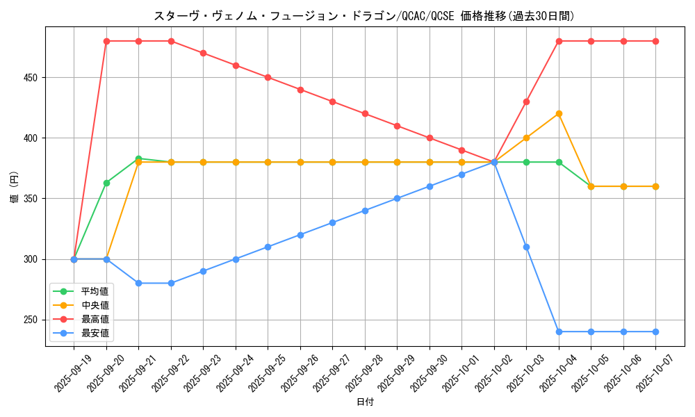 card_5753_series_2361_rarity_408_graph