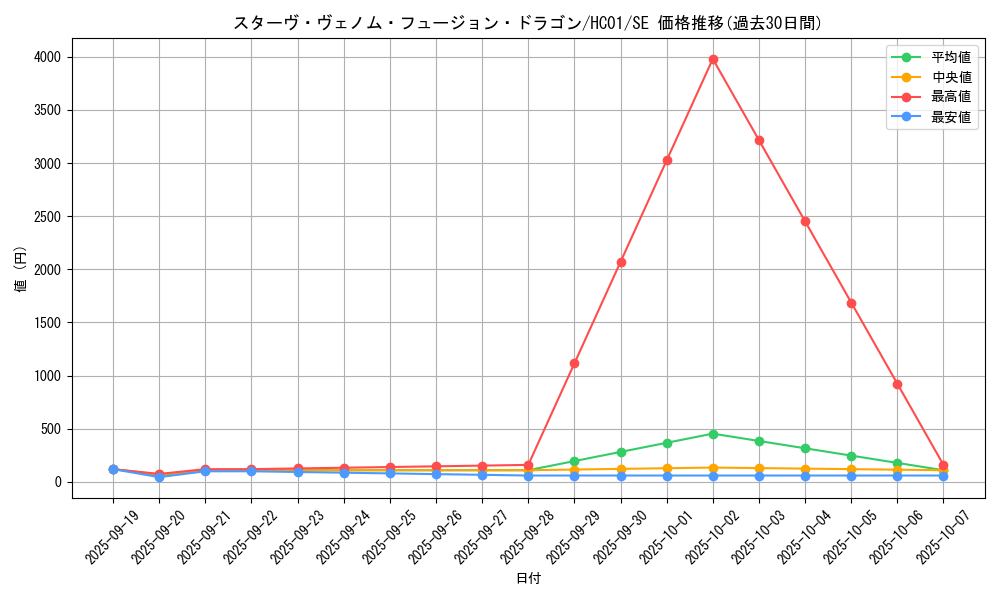 card_5753_series_4322_rarity_5_graph