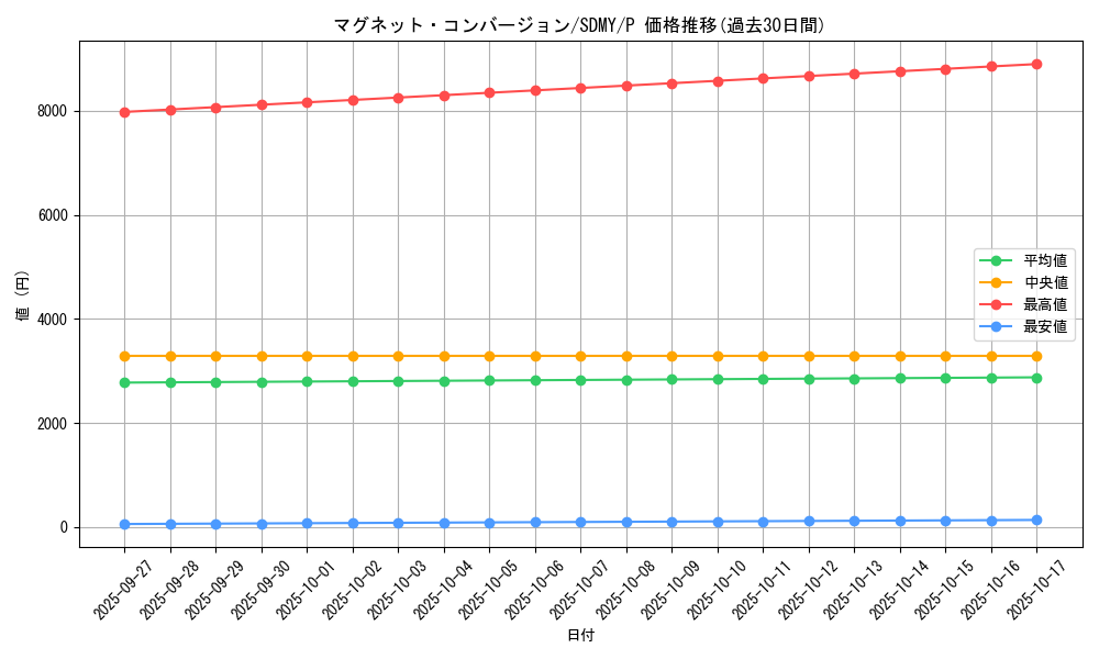card_5802_series_13324_rarity_2_graph