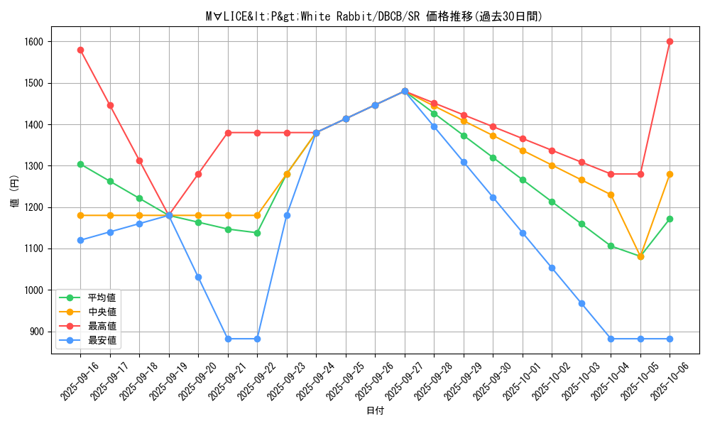 card_580_series_1050_rarity_3_graph
