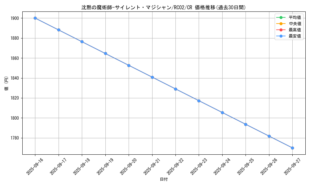 card_5810_series_10878_rarity_1299_graph