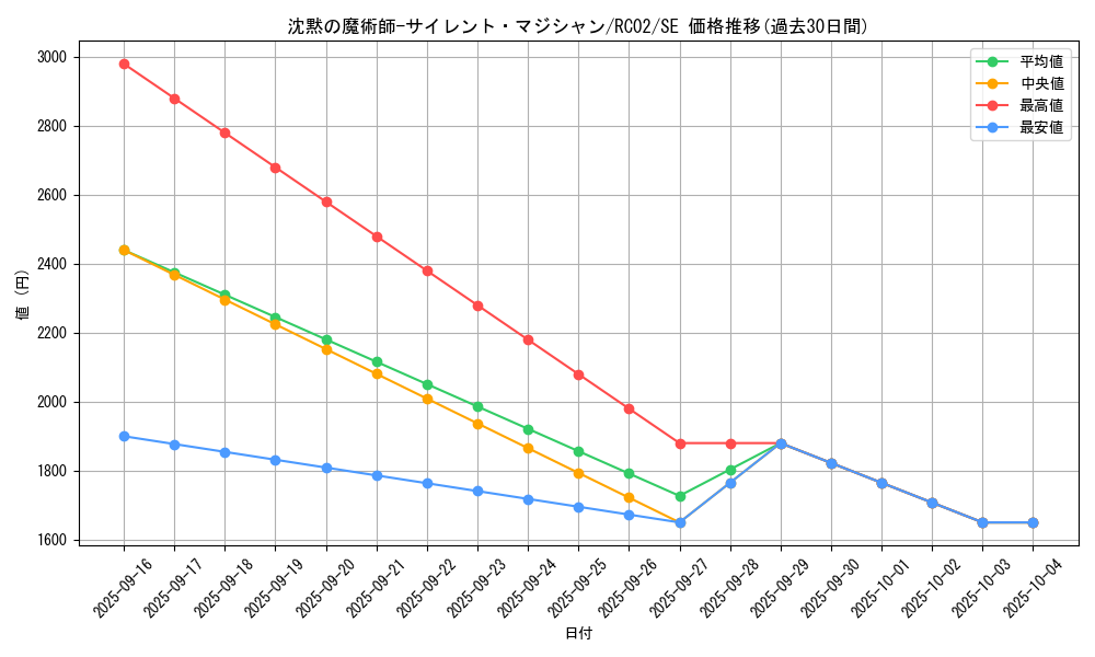 card_5810_series_10878_rarity_5_graph