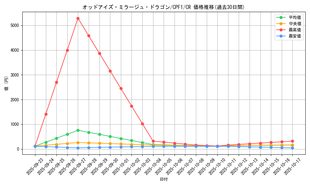 card_5817_series_13380_rarity_1299_graph