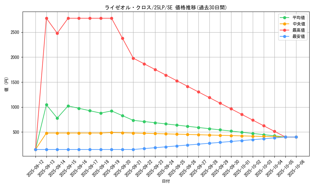 card_581_series_38573_rarity_5_graph
