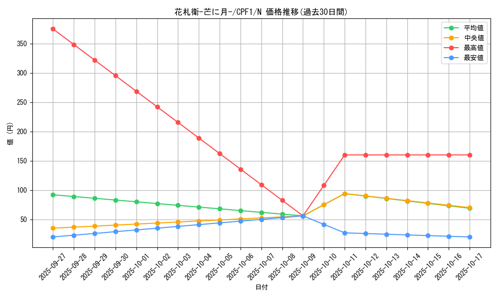 card_5822_series_13380_rarity_1_graph