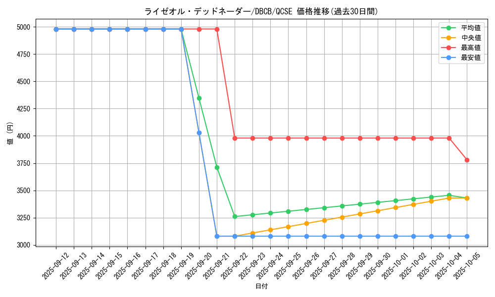 card_582_series_1050_rarity_408_graph