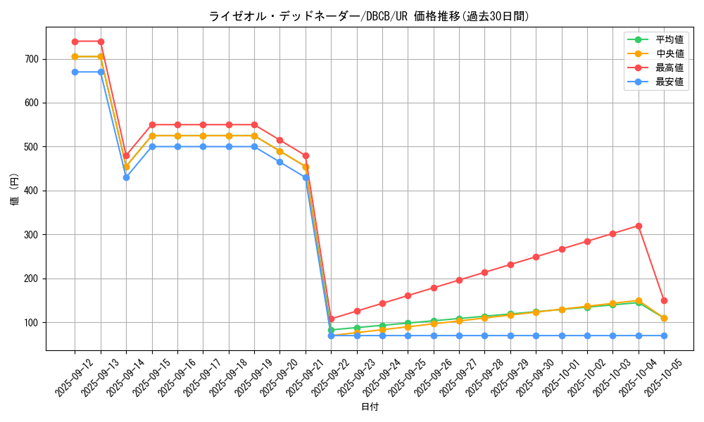 card_582_series_1050_rarity_7_graph