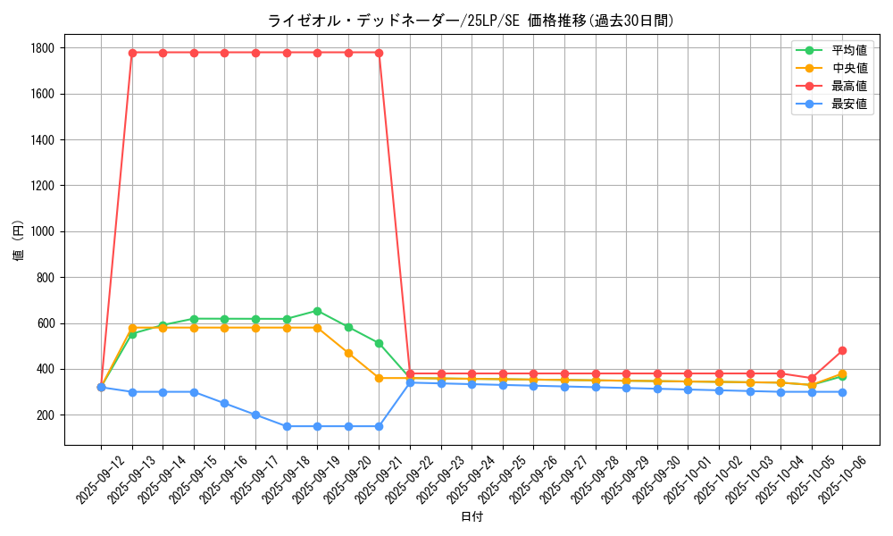 card_582_series_38573_rarity_5_graph