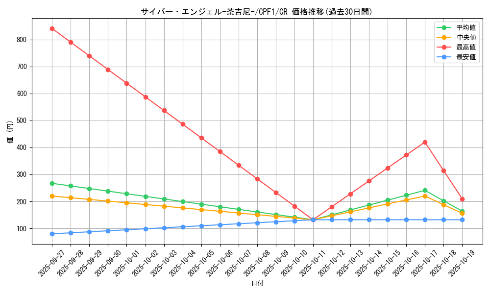 card_5831_series_13380_rarity_1299_graph