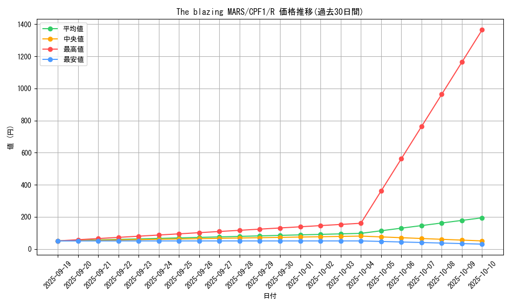 card_5839_series_13380_rarity_62_graph