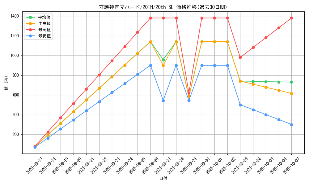 card_5841_series_13438_rarity_7560_graph