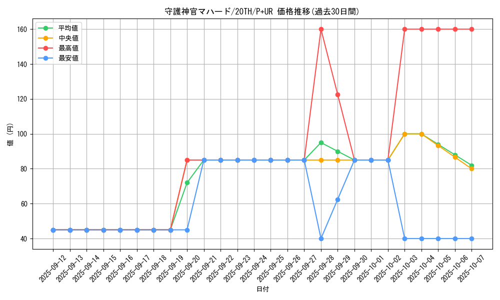 card_5841_series_9185_rarity_495_graph