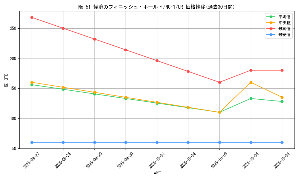 card_5845_series_7049_rarity_7_graph