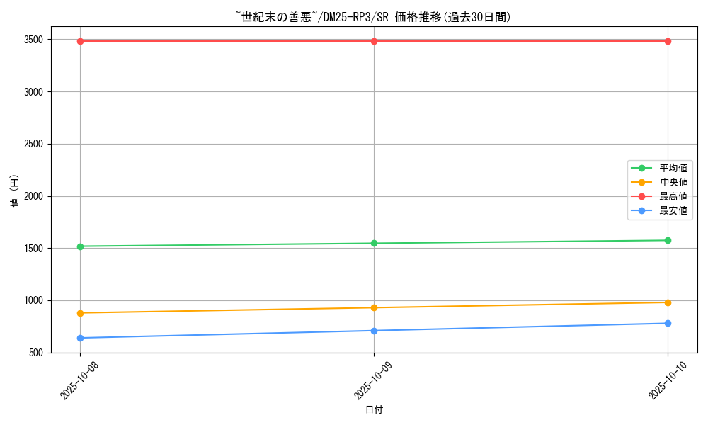 card_58949_series_65386_rarity_101779_graph