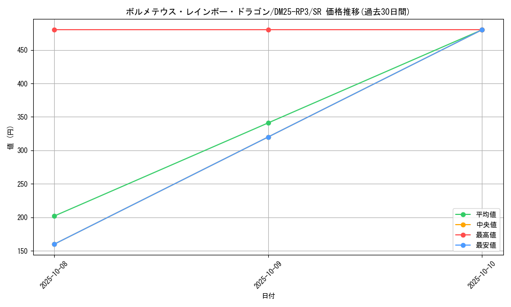 card_58956_series_65386_rarity_101779_graph