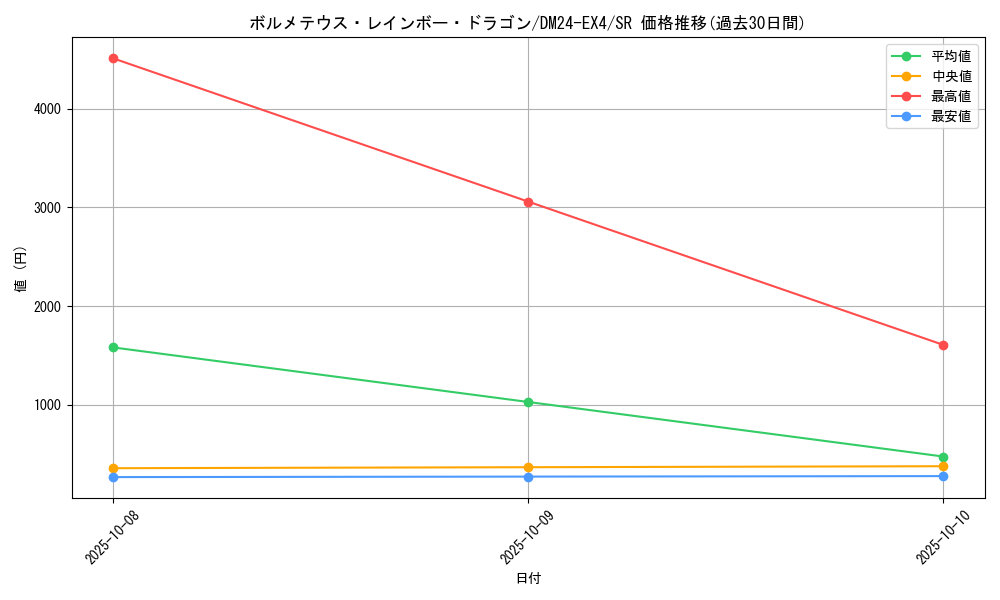 card_58956_series_65390_rarity_101779_graph