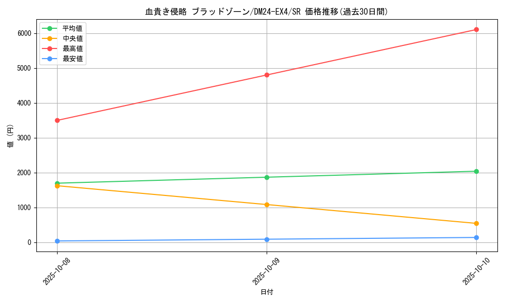 card_58957_series_65390_rarity_101779_graph