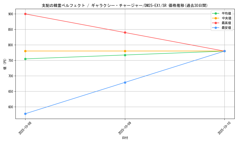 card_58960_series_65387_rarity_101779_graph