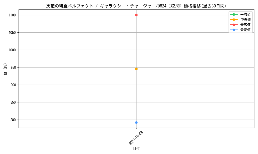 card_58960_series_65393_rarity_101779_graph