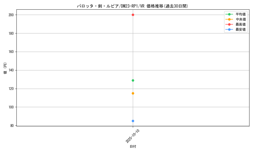 card_58978_series_65406_rarity_101809_graph