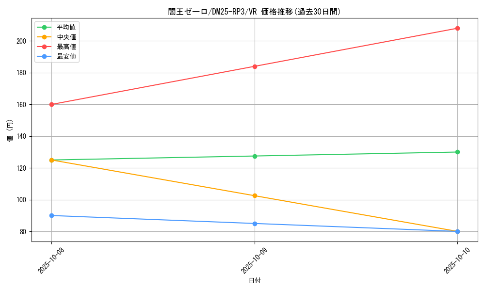 card_58982_series_65386_rarity_101809_graph