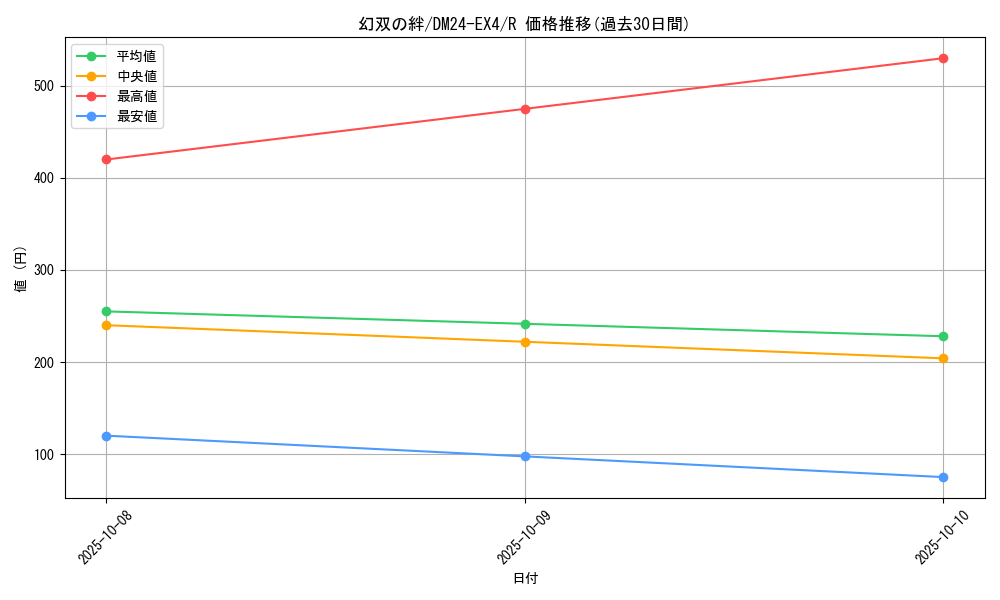 card_59001_series_65390_rarity_101829_graph
