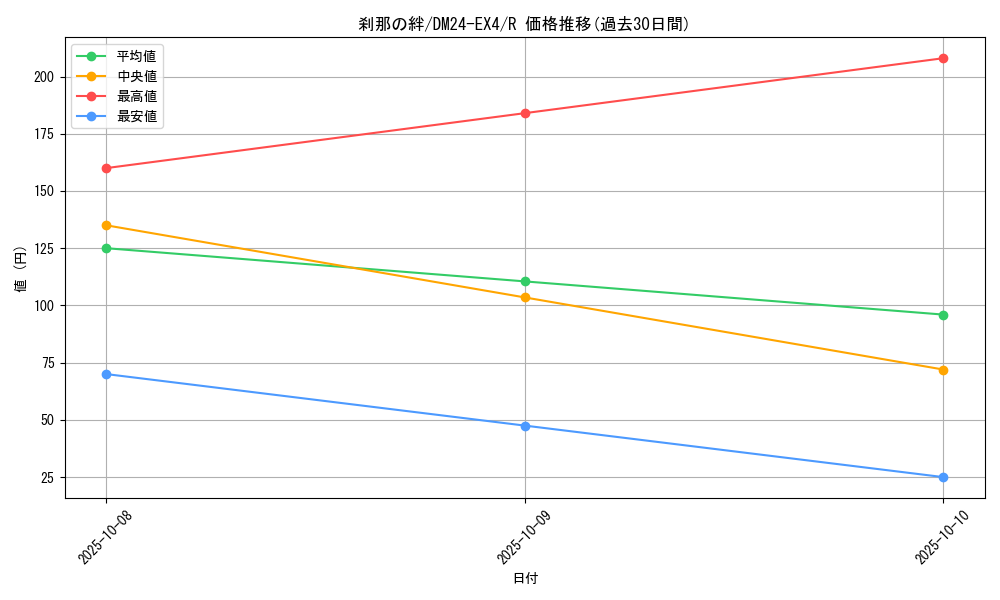 card_59002_series_65390_rarity_101829_graph