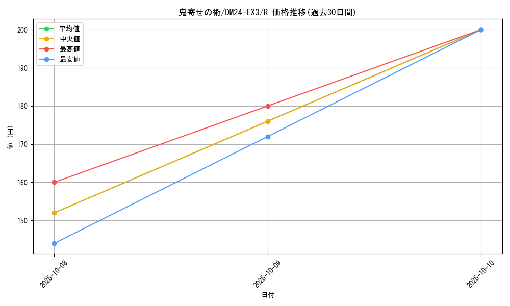 card_59003_series_65391_rarity_101829_graph