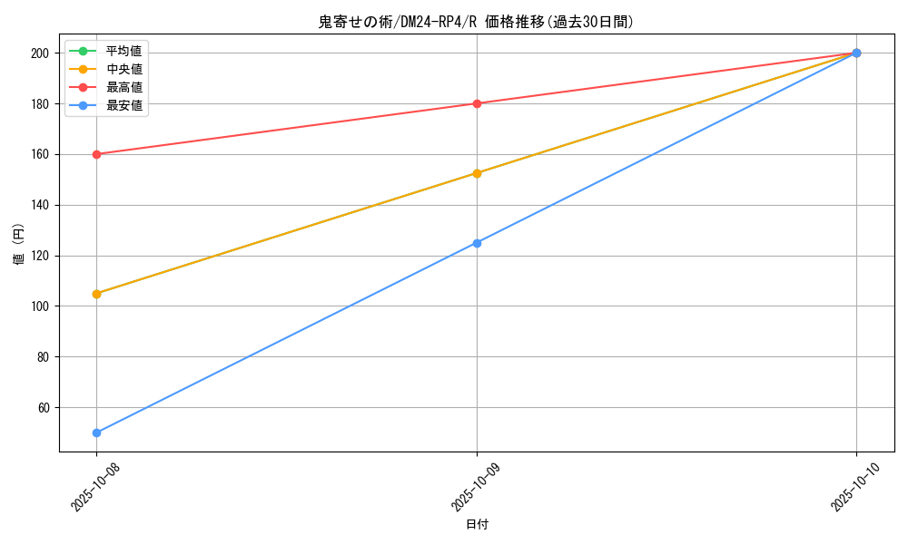 card_59003_series_65392_rarity_101829_graph