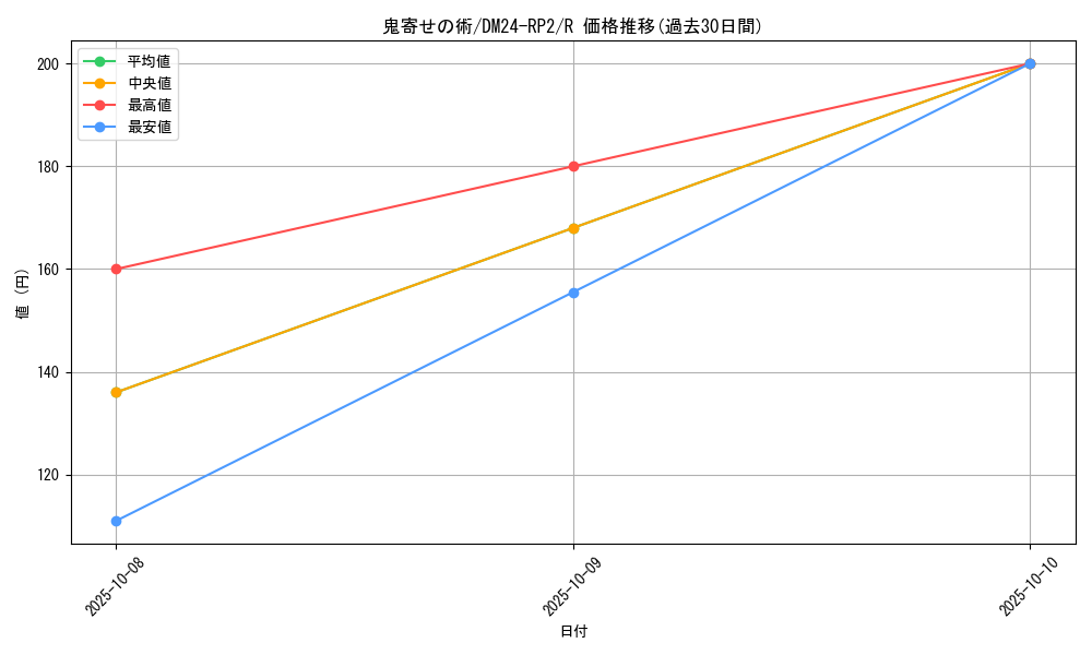 card_59003_series_65396_rarity_101829_graph