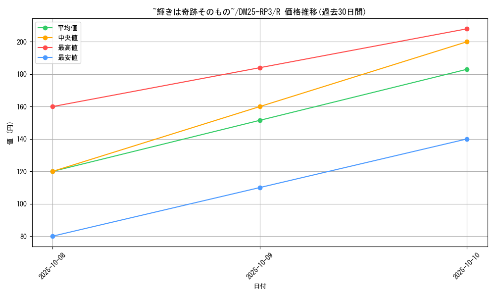card_59004_series_65386_rarity_101829_graph