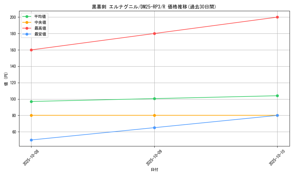card_59005_series_65386_rarity_101829_graph