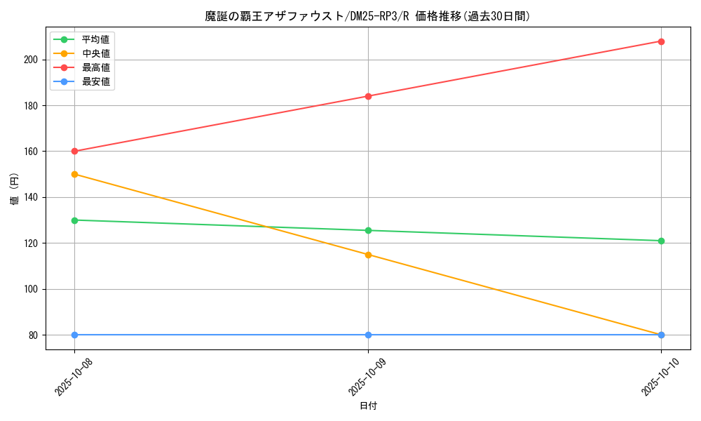 card_59010_series_65386_rarity_101829_graph